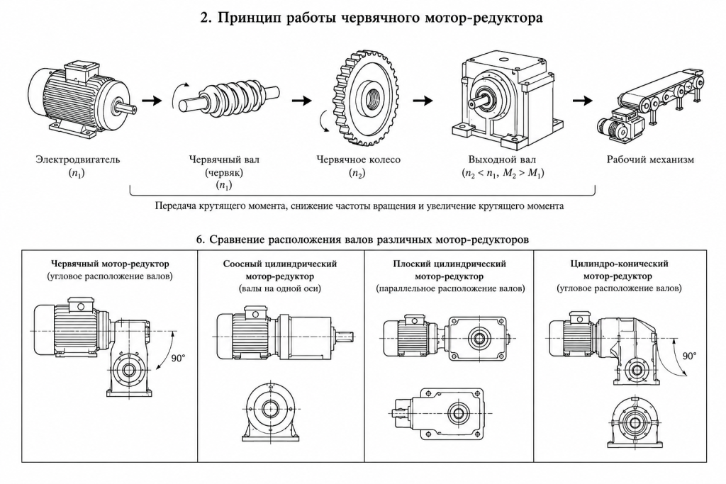принцип работы червячного мотор редуктора.png принцип работы червячного мотор редуктора.png
